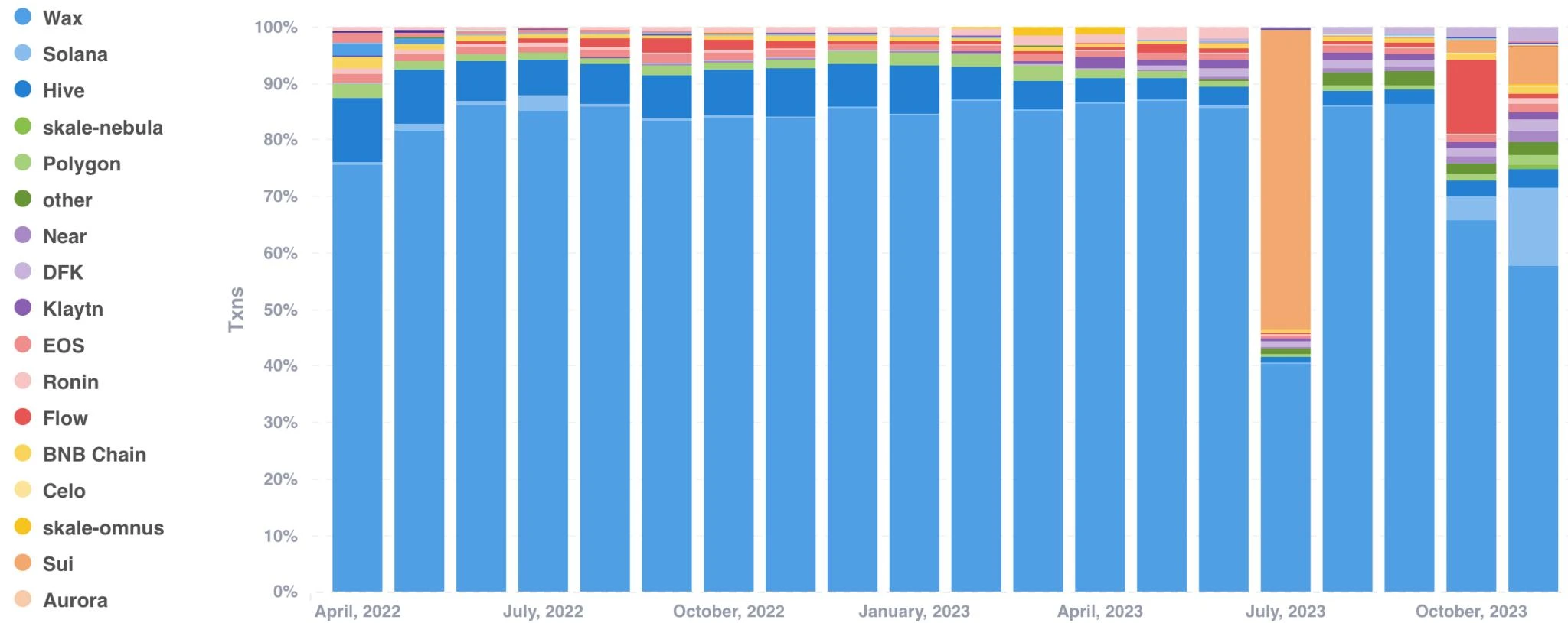 Public chain inventory in November: Solana recovers strongly, Blast rises rapidly, and the market value of Web3 games soars