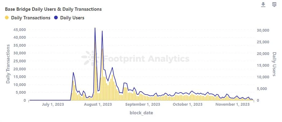 Footprint：探索Coinbase二层链Base的潜力与风险