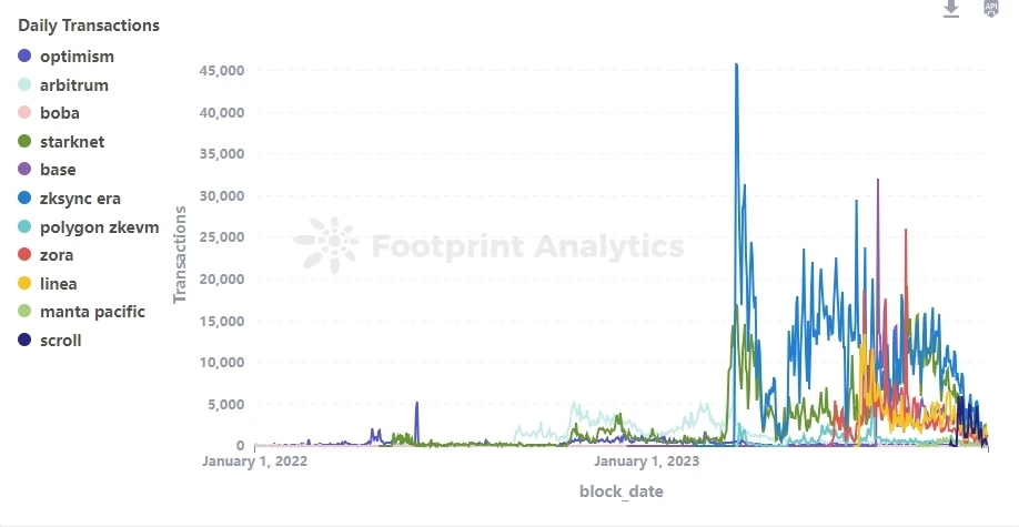 Footprint：探索Coinbase二层链Base的潜力与风险