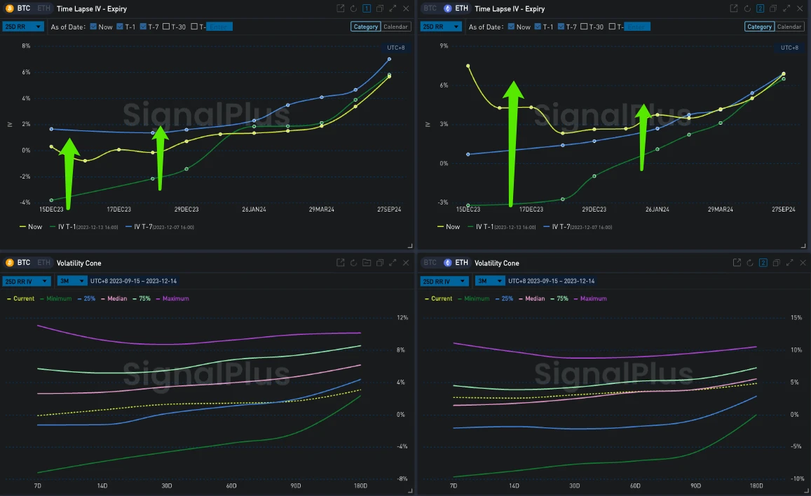 SignalPlus波动率专栏(20231214)：BTC再度挑战43000美元，Vol Skew回归