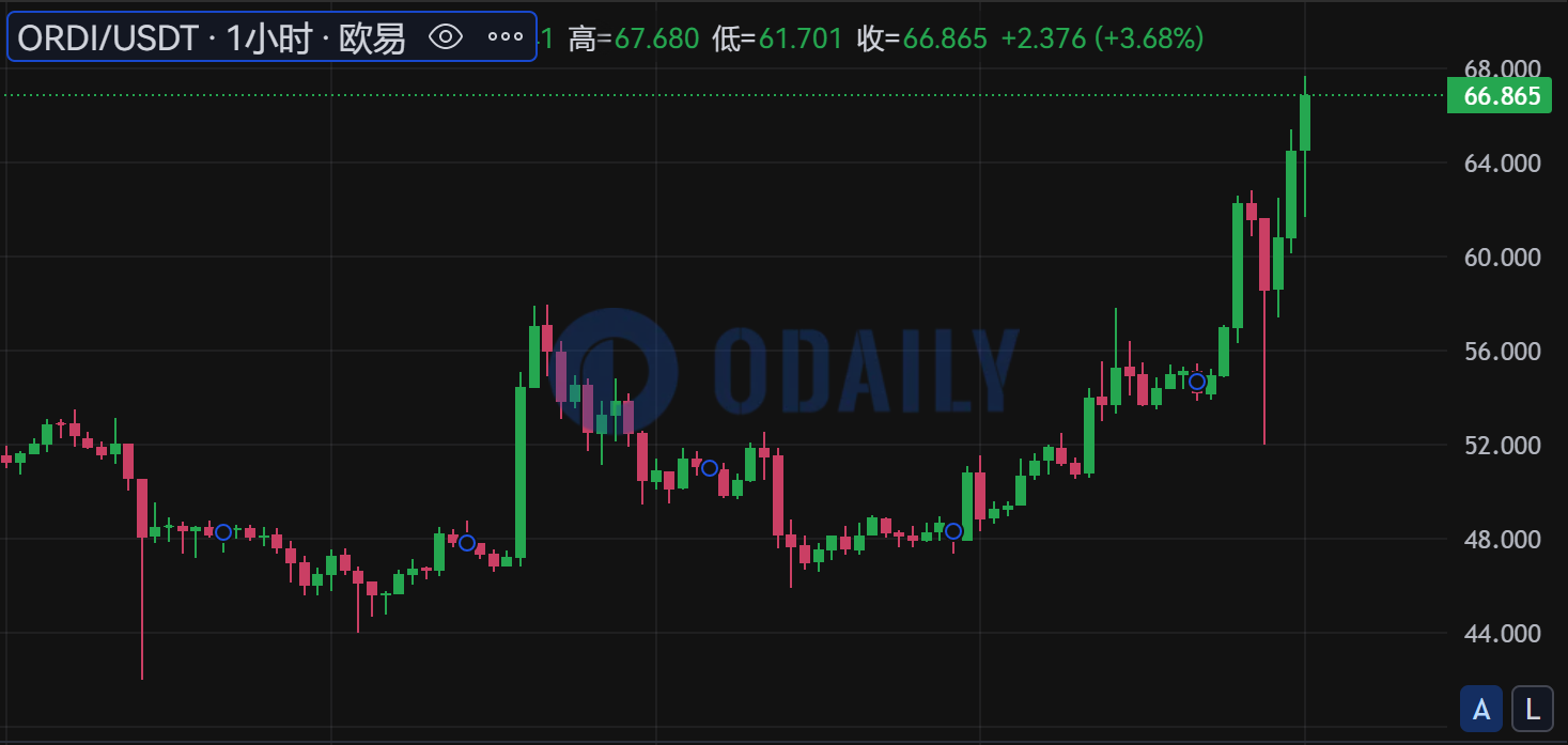 Odaily