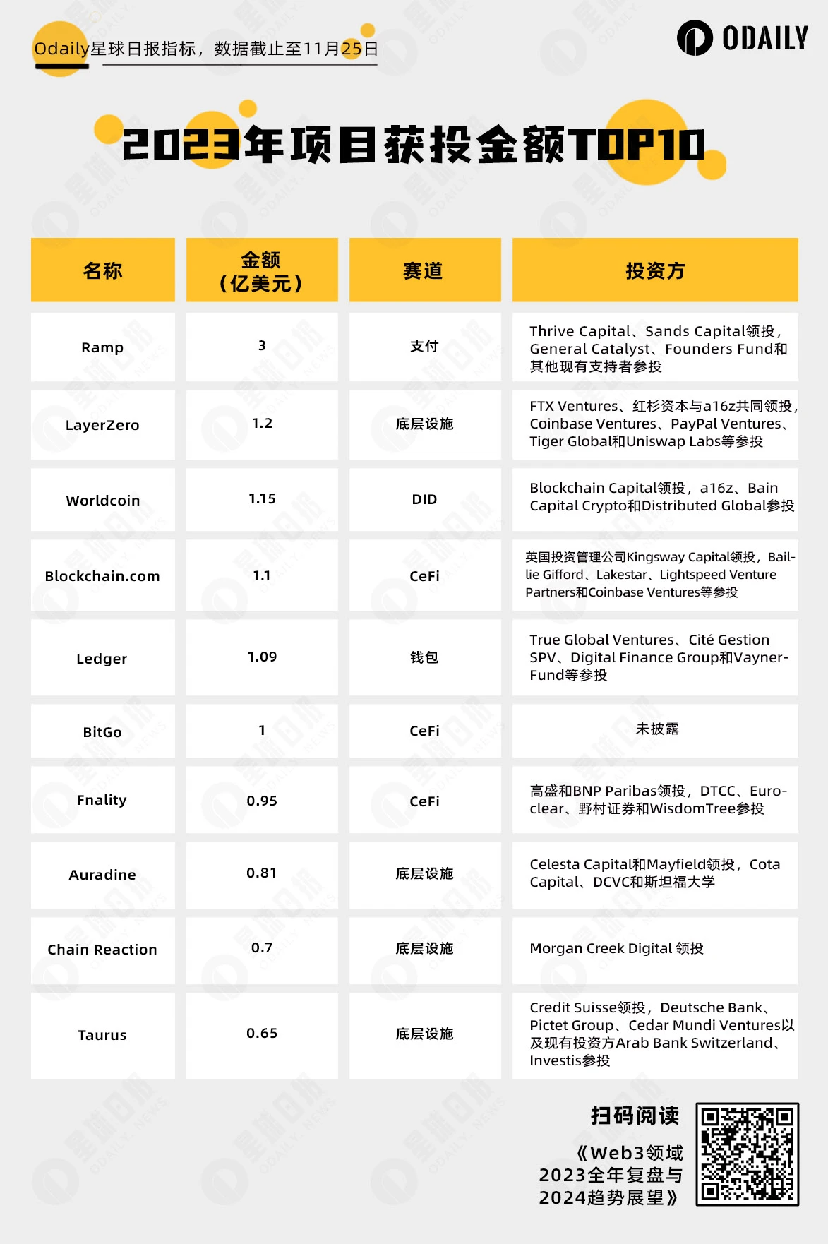 Odaily’s major 10,000-word Web3 research report: Panoramic review of 2023, trend outlook for 2024