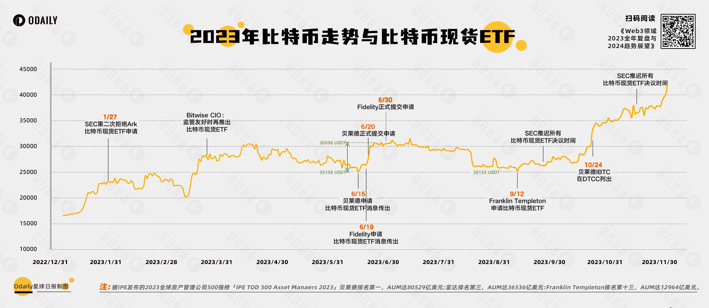 Odaily重磅万字Web3研报：2023全景复盘，2024趋势展望