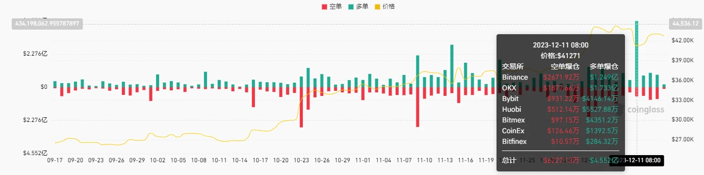 Crypto Market Sentiment Research Report (12.08-12.15): US CPI data was in line with expectations, the Dow hit a record high, and Bitcoin rebounded strongly after a sharp decline