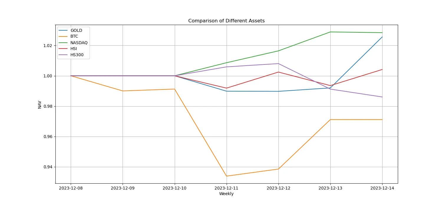 Crypto Market Sentiment Research Report (12.08-12.15): US CPI data was in line with expectations, the Dow hit a record high, and Bitcoin rebounded strongly after a sharp decline