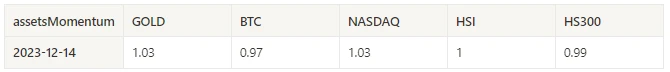 Crypto Market Sentiment Research Report (12.08-12.15): US CPI data was in line with expectations, the Dow hit a record high, and Bitcoin rebounded strongly after a sharp decline