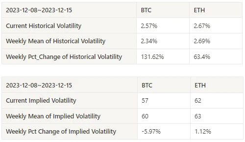 Crypto Market Sentiment Research Report (12.08-12.15): US CPI data was in line with expectations, the Dow hit a record high, and Bitcoin rebounded strongly after a sharp decline