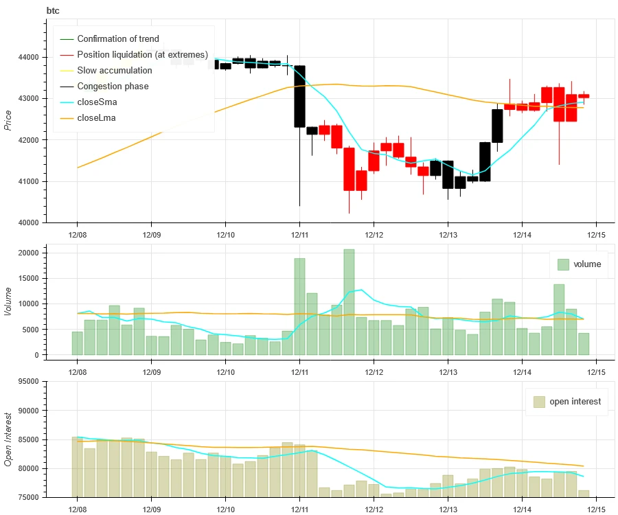 Crypto Market Sentiment Research Report (12.08-12.15): US CPI data was in line with expectations, the Dow hit a record high, and Bitcoin rebounded strongly after a sharp decline