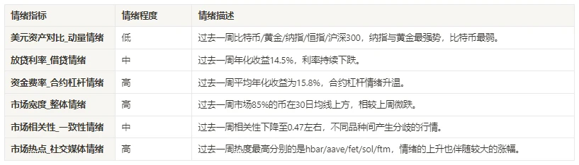 加密市场情绪研究报告(12.08-12.15)：美国CPI数据符合预期，道指创下历史新高，比特币急跌后强势反弹