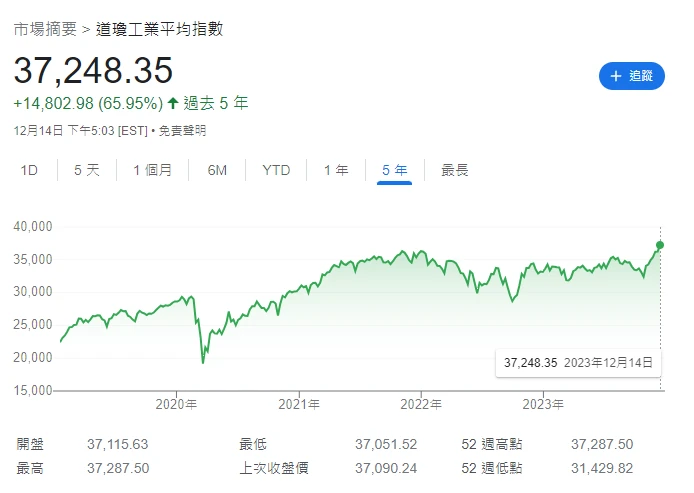 加密市场情绪研究报告(12.08-12.15)：美国CPI数据符合预期，道指创下历史新高，比特币急跌后强势反弹