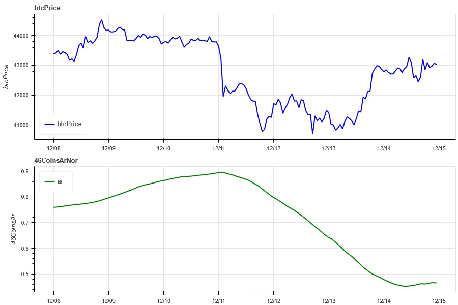 Crypto Market Sentiment Research Report (12.08-12.15): US CPI data was in line with expectations, the Dow hit a record high, and Bitcoin rebounded strongly after a sharp decline