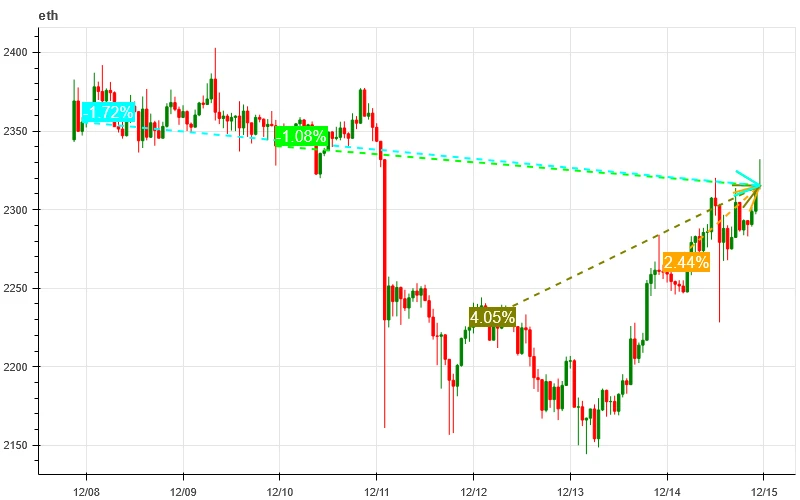 Crypto Market Sentiment Research Report (12.08-12.15): US CPI data was in line with expectations, the Dow hit a record high, and Bitcoin rebounded strongly after a sharp decline