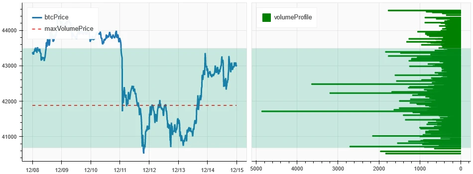 Crypto Market Sentiment Research Report (12.08-12.15): US CPI data was in line with expectations, the Dow hit a record high, and Bitcoin rebounded strongly after a sharp decline