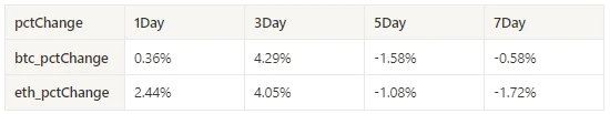 Crypto Market Sentiment Research Report (12.08-12.15): US CPI data was in line with expectations, the Dow hit a record high, and Bitcoin rebounded strongly after a sharp decline