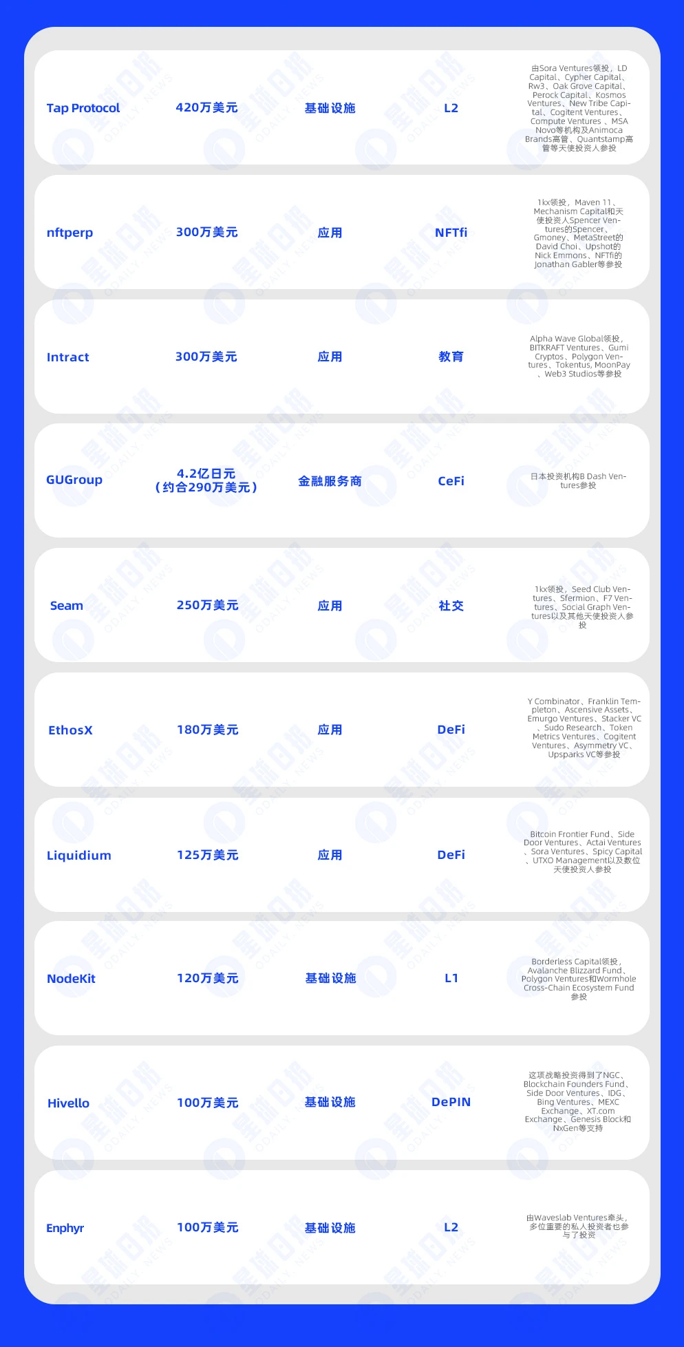 一周融资速递 | 25家项目获投，已披露融资总额约3.02亿美元（12.11-12.17）