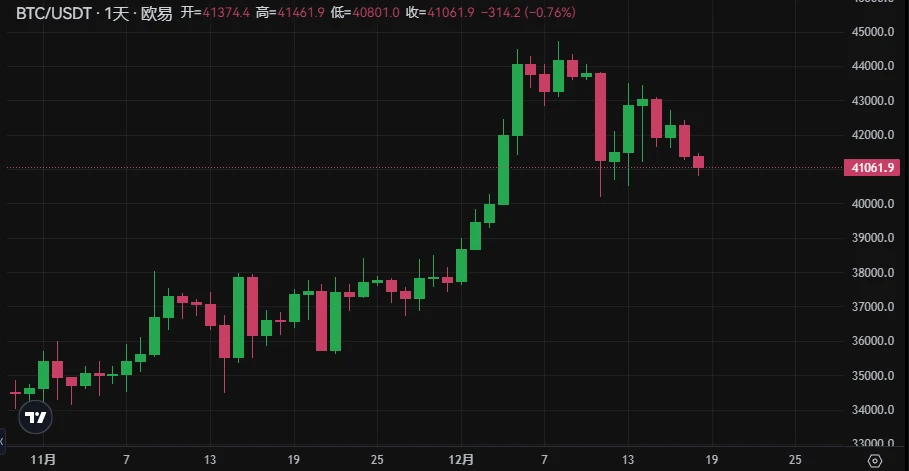 BTC周报 | 币价回撤至41000美元；铭文赛道集体回调（12.11-12.17）