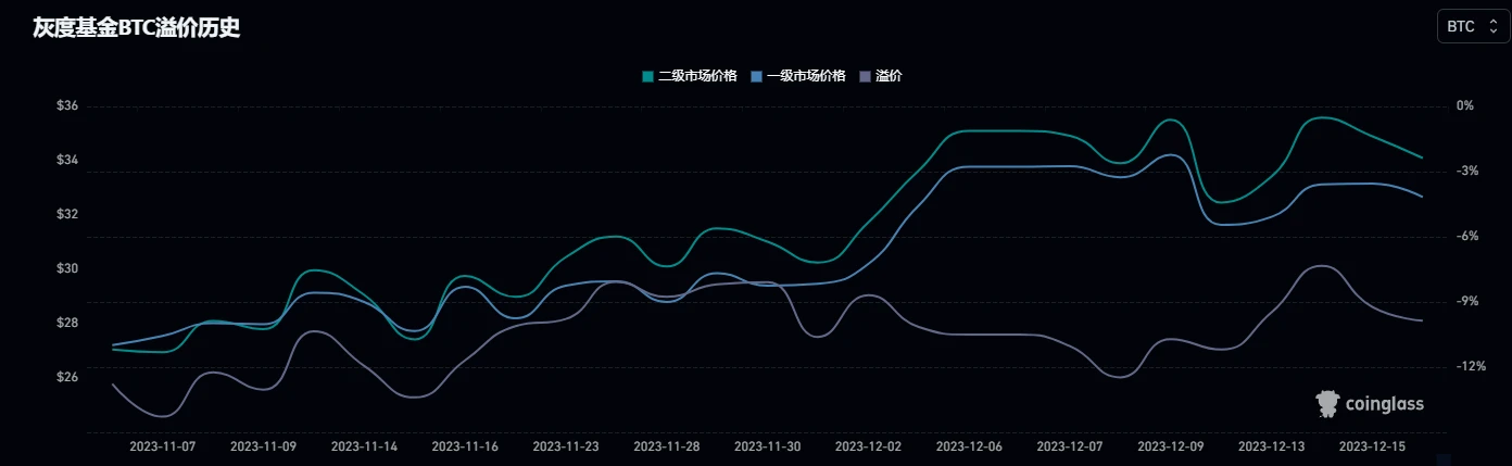 BTC Weekly Report - The currency price retreated to US,000; Inscription Track made a collective correction (12.11-12.17)