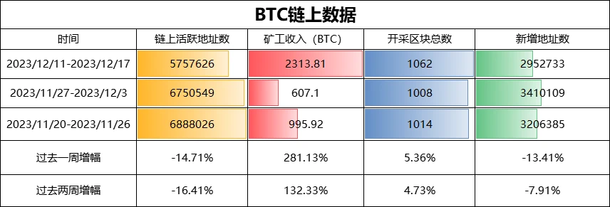 BTC周报 | 币价回撤至41000美元；铭文赛道集体回调（12.11-12.17）