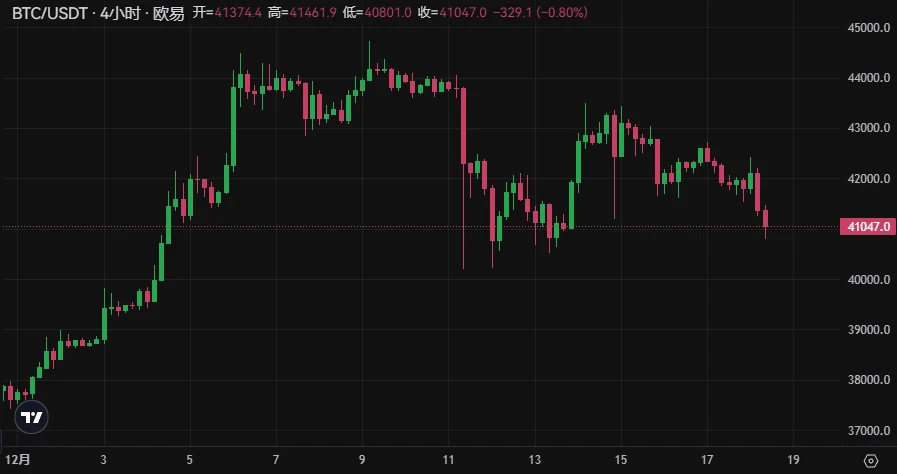 BTC周报 | 币价回撤至41000美元；铭文赛道集体回调（12.11-12.17）