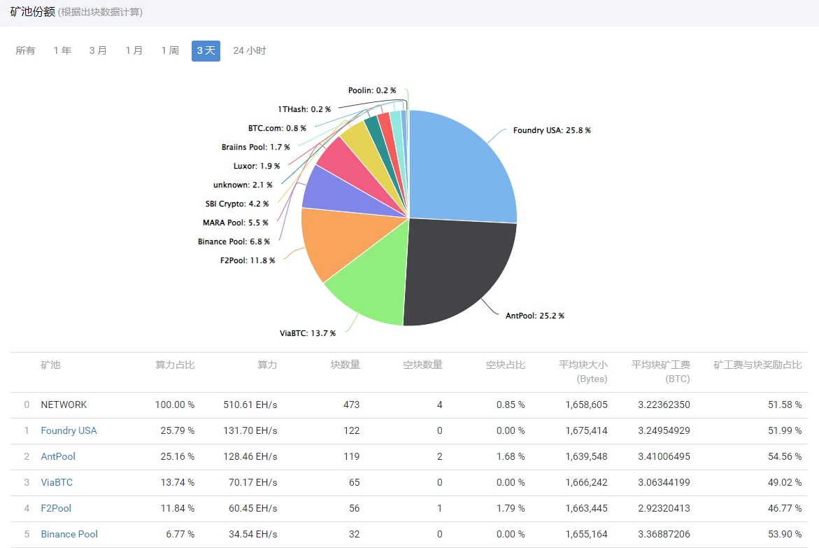 BTC周报 | 币价回撤至41000美元；铭文赛道集体回调（12.11-12.17）