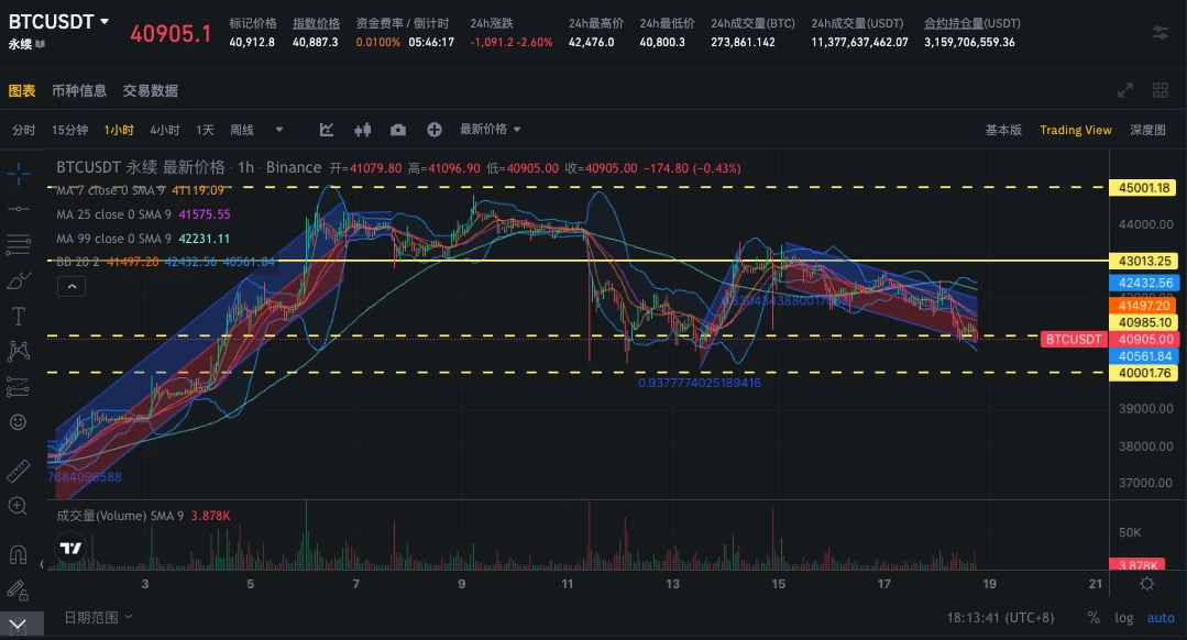 SignalPlus波动率专栏(20231218)：BTC失守41000美元，短期买Put大受欢迎