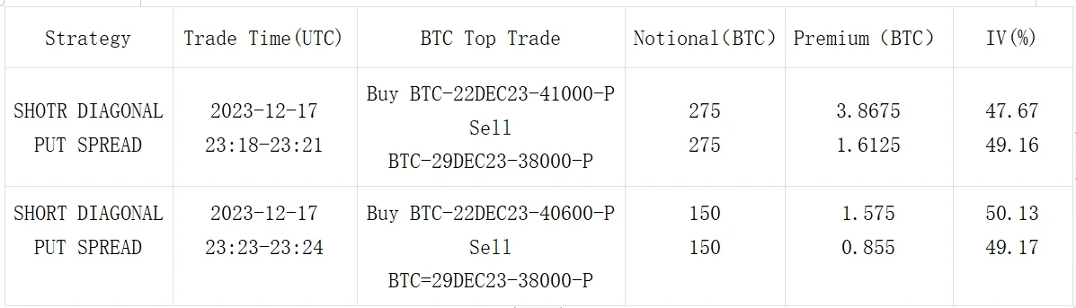 SignalPlus波动率专栏(20231218)：BTC失守41000美元，短期买Put大受欢迎