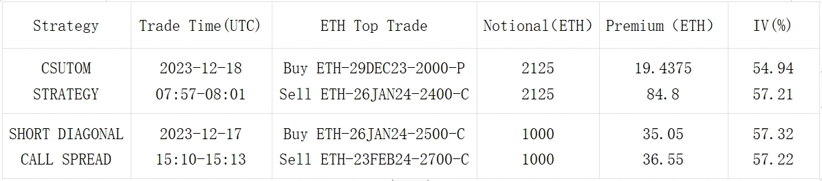 SignalPlus波动率专栏(20231218)：BTC失守41000美元，短期买Put大受欢迎