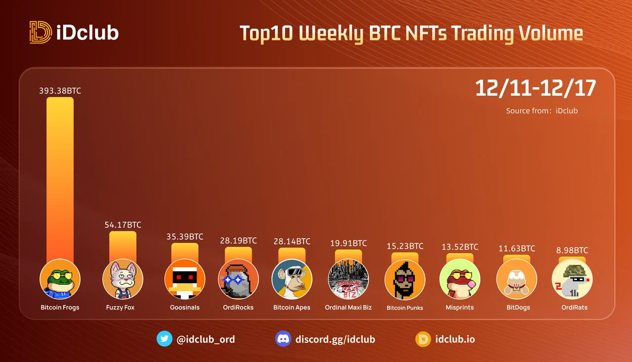 Khối lượng giao dịch hàng ngày của Bitfrog vượt quá BAYC, tìm hiểu BTC NFT nóng hiện nay trong một bài viết