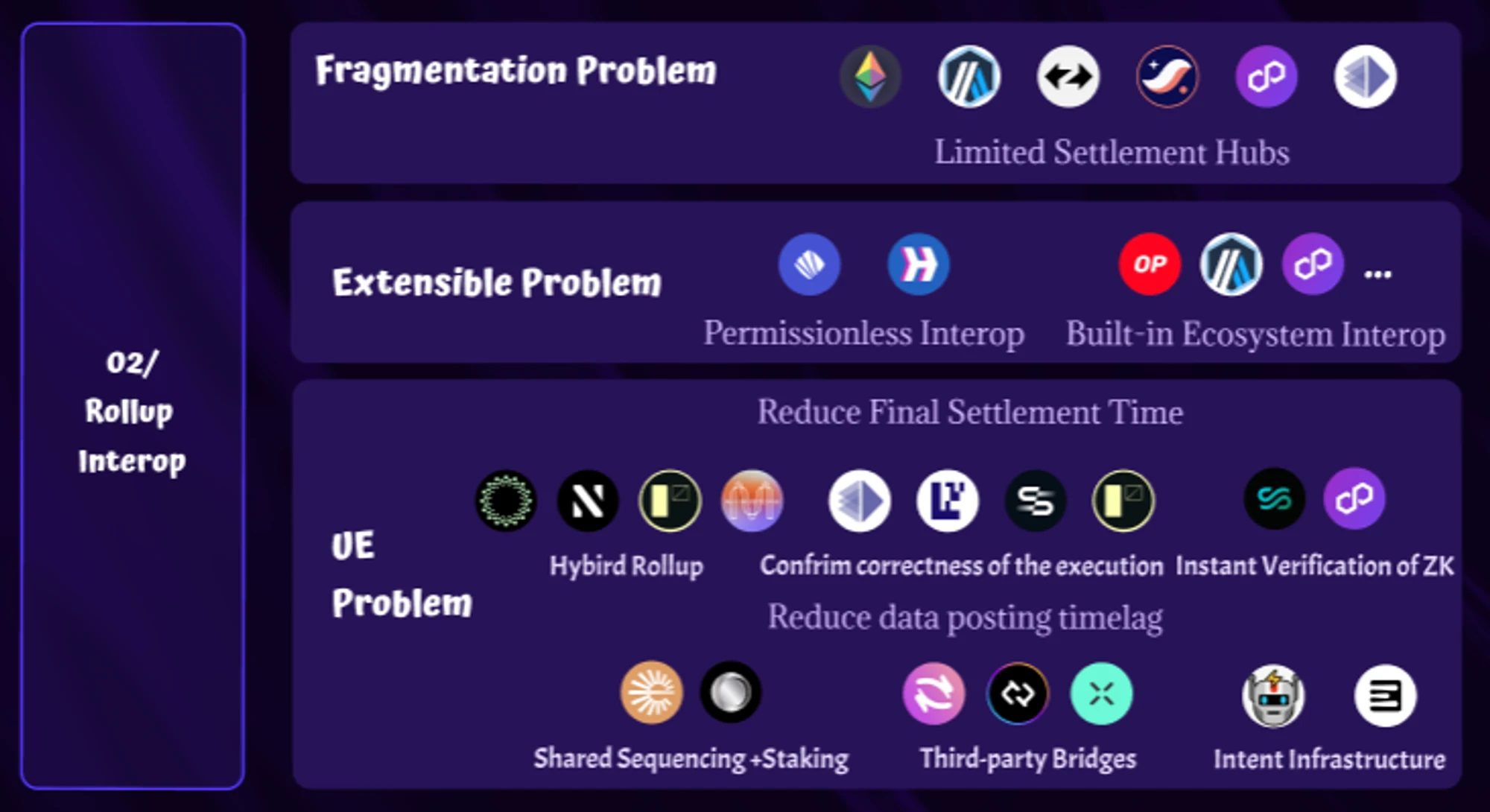 SevenX Ventures: What cutting-edge infrastructure is needed in a multi-rollup world?