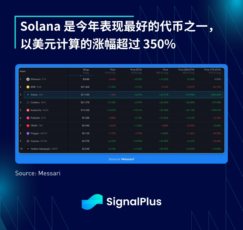 SignalPlus宏觀研報(20231219)：Solana強勢復甦引關注