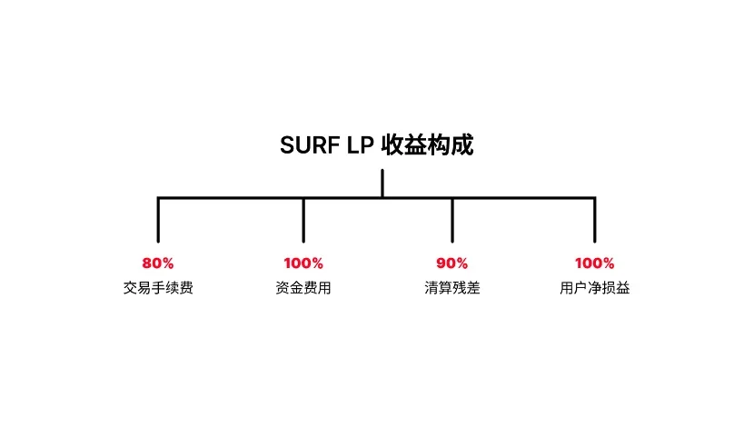 ABCDE：Surf Protocol迈向衍生品市场的「Uniswap时刻」