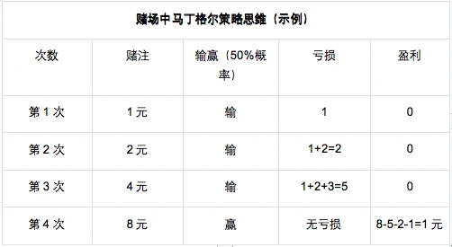 震盪行情下的高收益工具，三大維度解析OKX合約馬丁格爾策略-web3资讯 