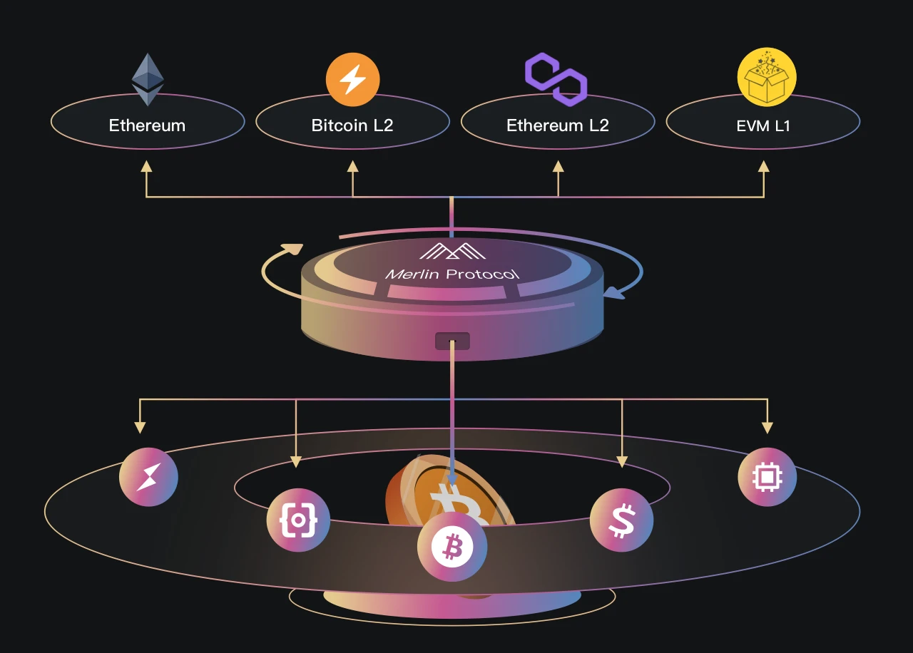 Merlin Protocol、専門的なビットコイン環境資産適応プロトコル