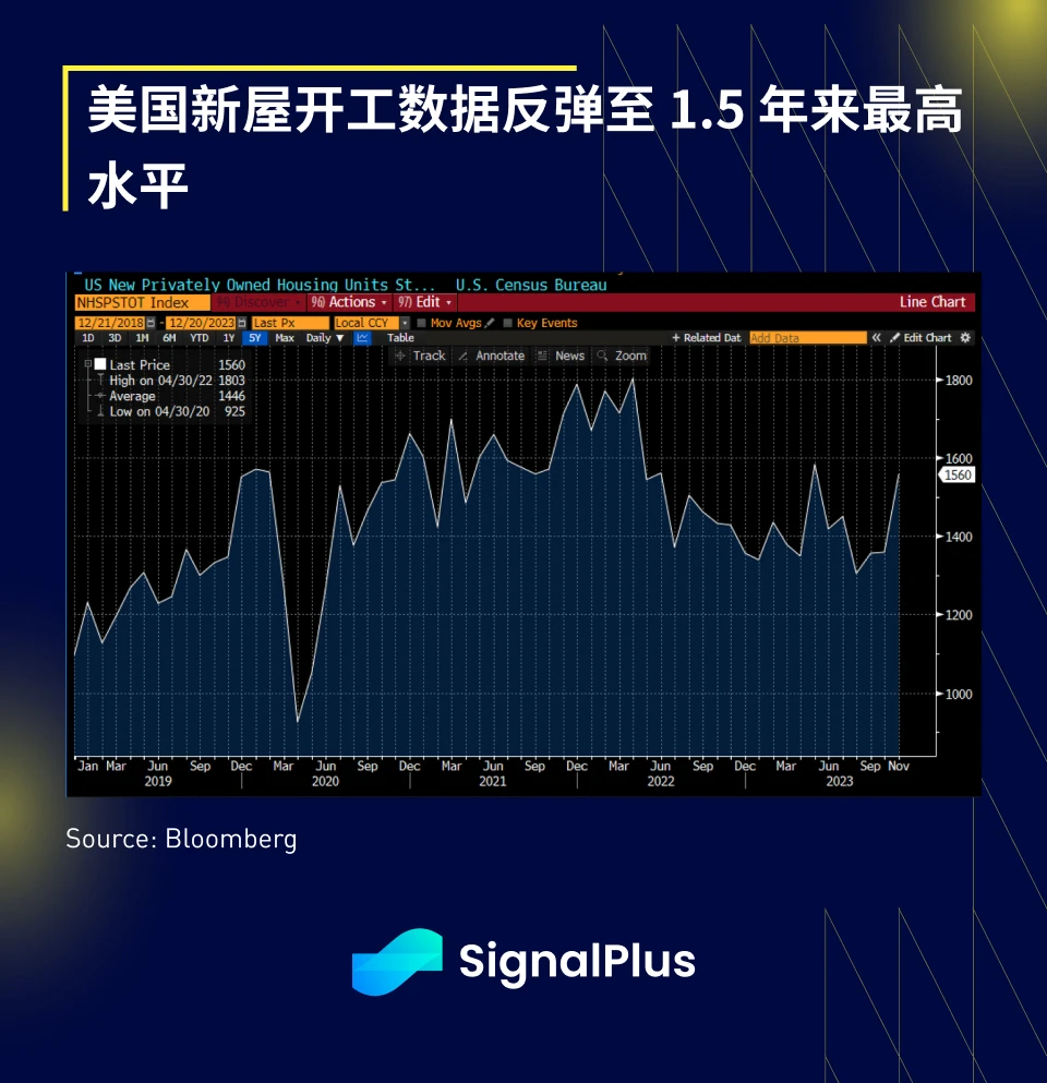 SignalPlus宏观研报(20231220):假期临近,多市场维持现状