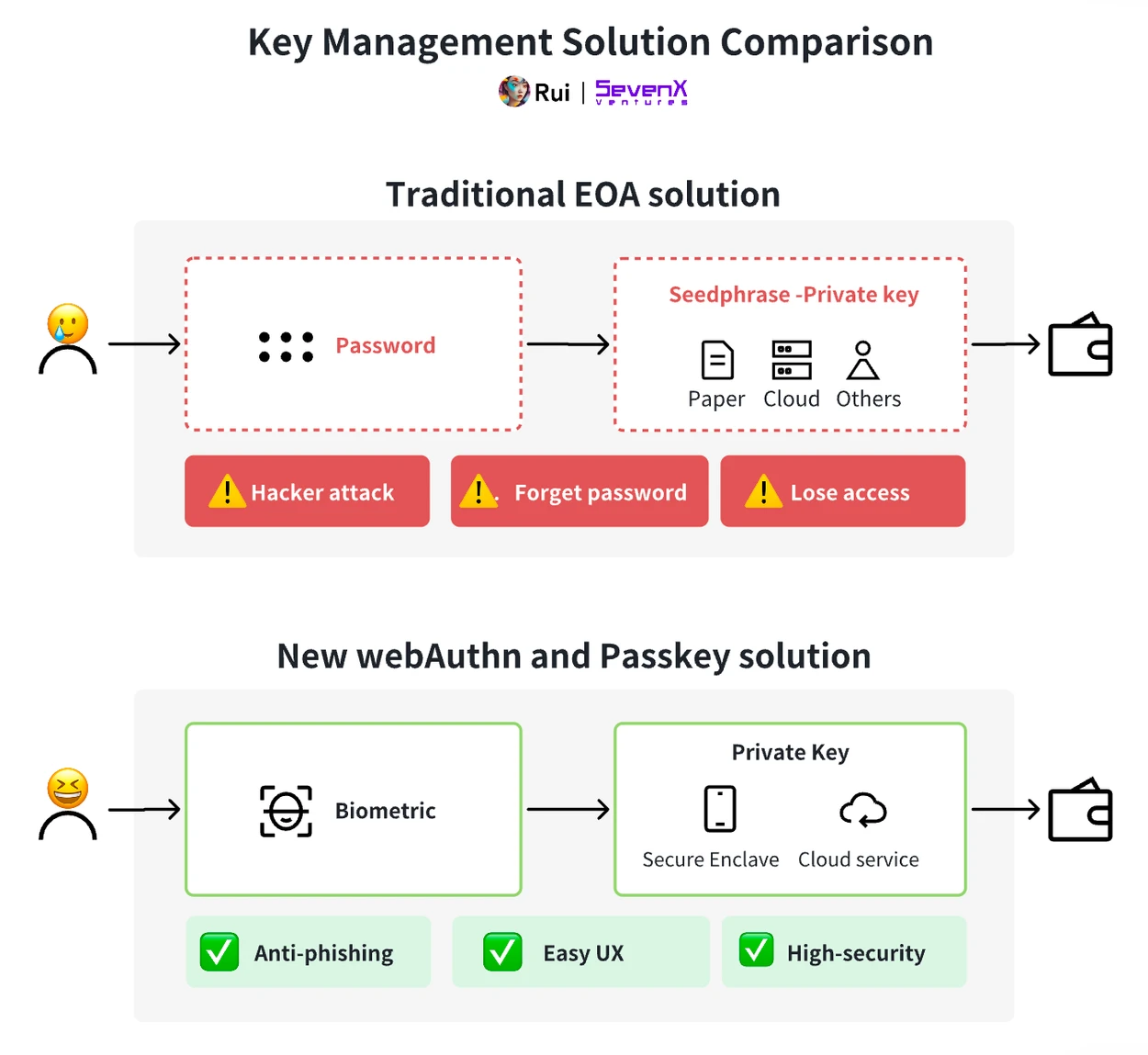 SevenX Ventures: Làm cách nào WebAuthn và Passkey có thể cứu vãn trải nghiệm mã hóa kém?