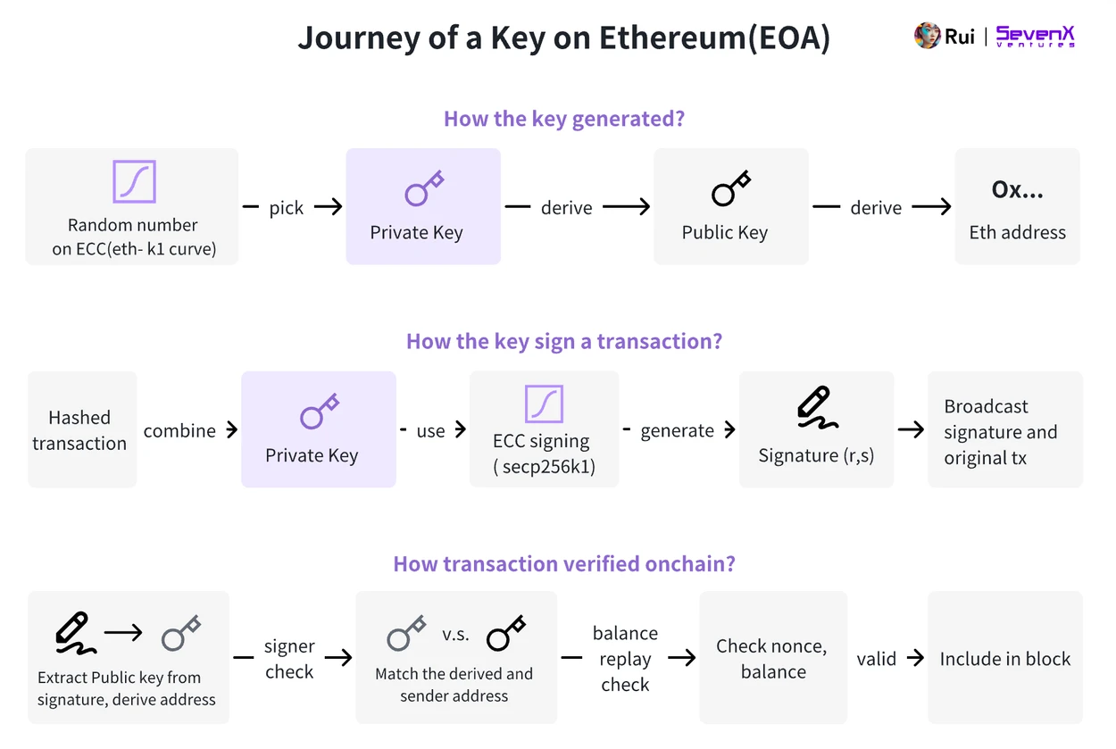 SevenX Ventures: Làm cách nào WebAuthn và Passkey có thể cứu vãn trải nghiệm mã hóa kém?