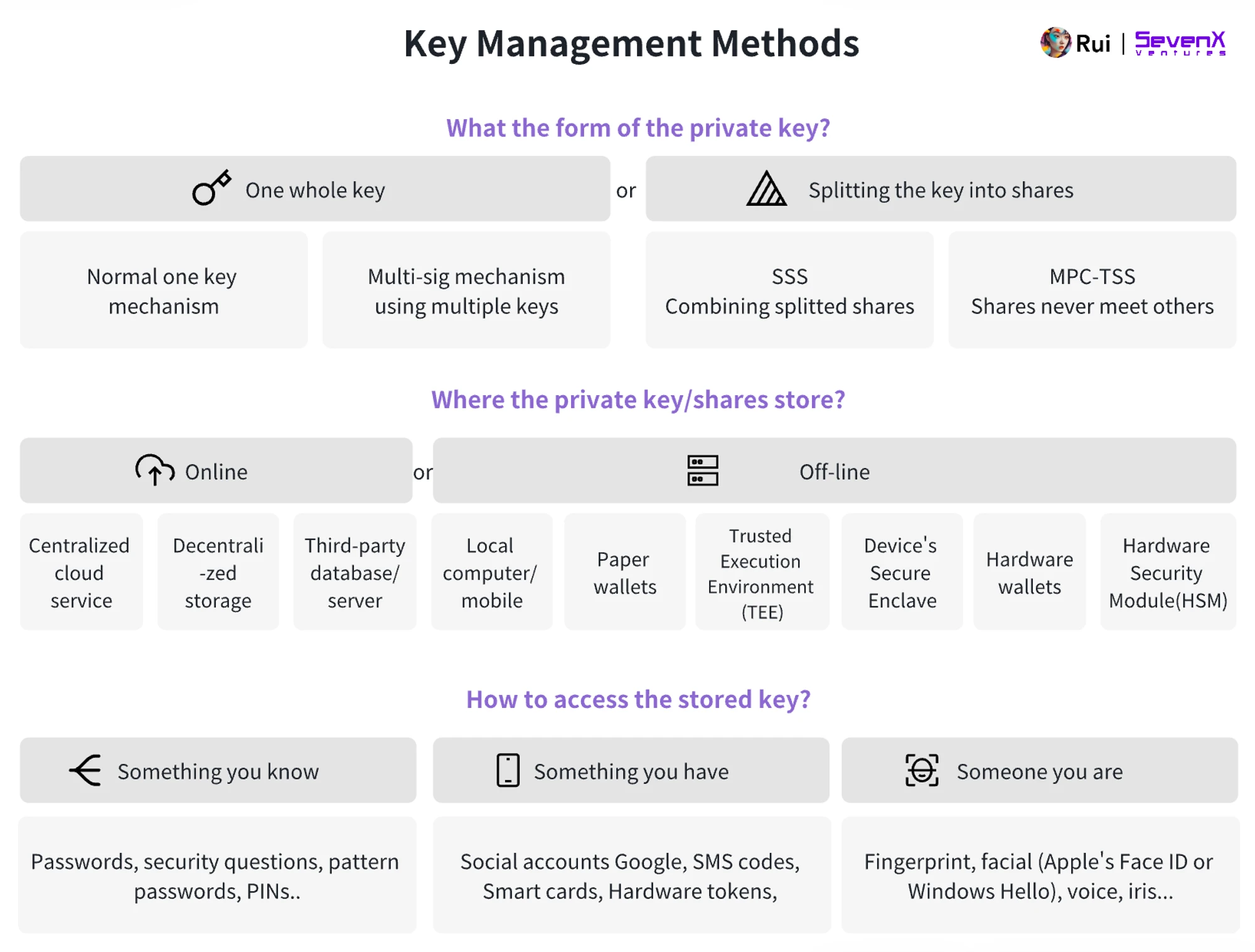 SevenX Ventures: WebAuthn と Passkey はどのようにして悪い暗号化エクスペリエンスを救うことができますか?