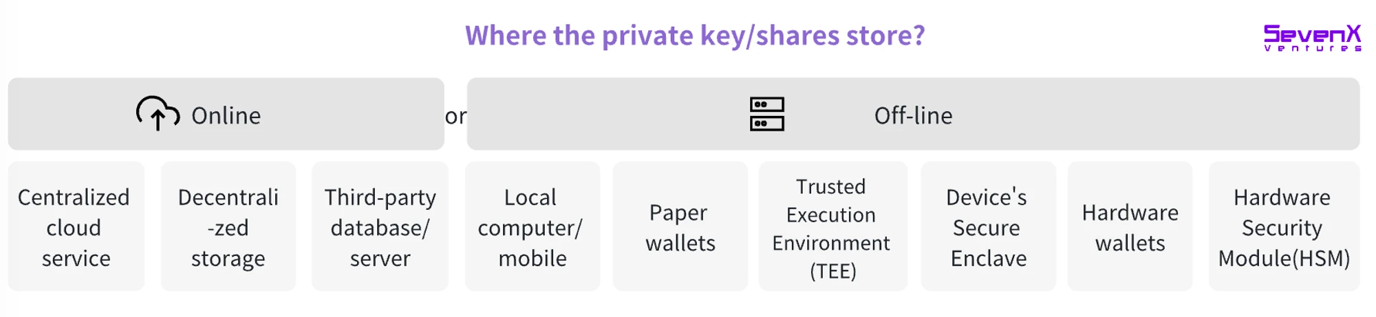 SevenX Ventures: How can WebAuthn and Passkey save a bad encryption experience?