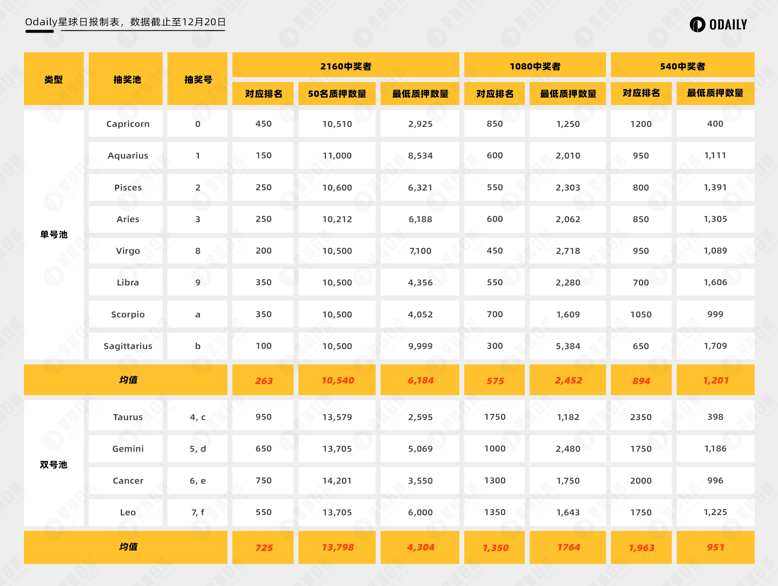 零成本盈利近万美元，Nostr Assets首次Fair Mint数据复盘「BTC生态」