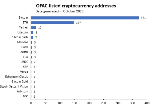 What impact will the long-arm jurisdiction of OFAC in the United States have on the Ethereum network?