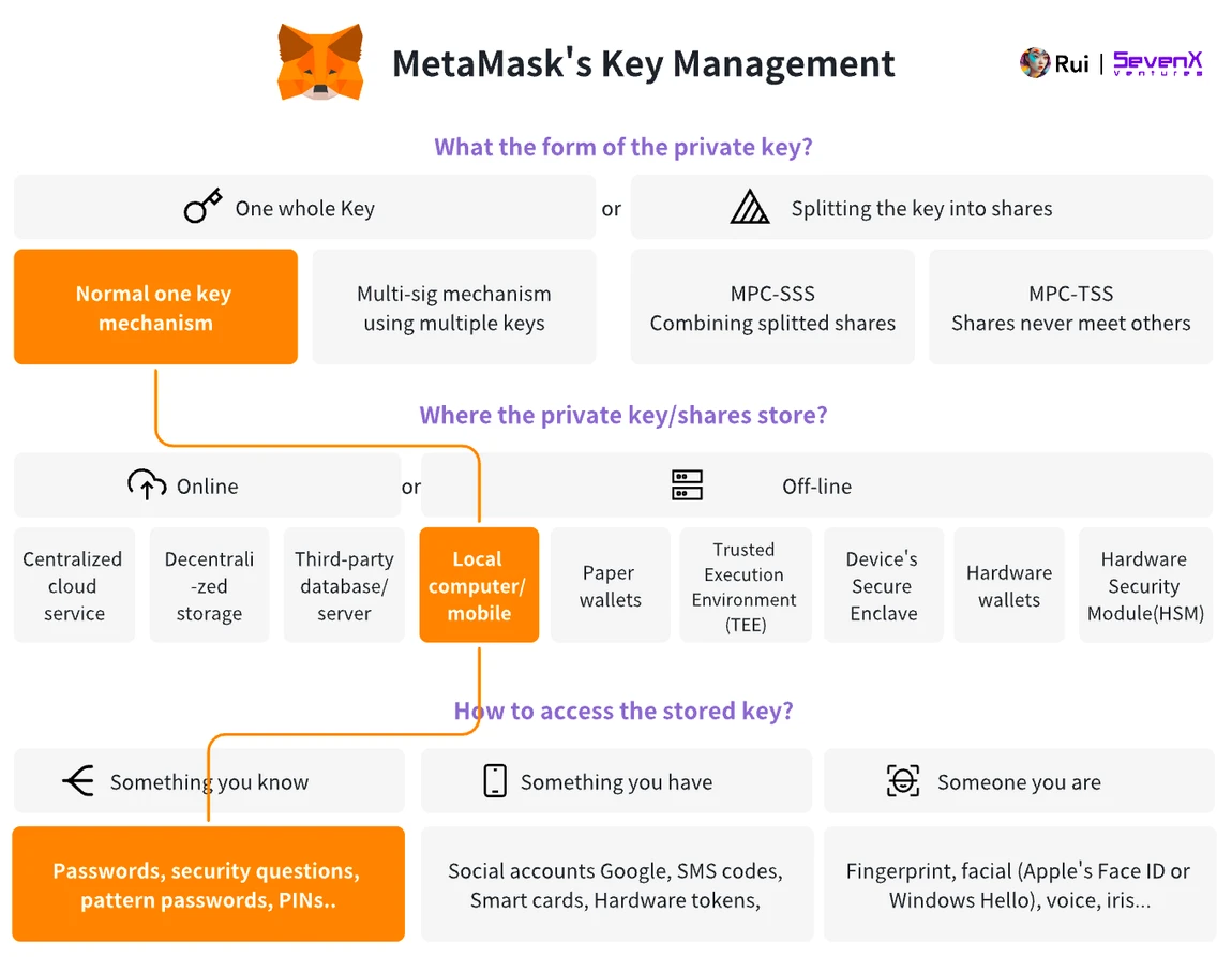 SevenX Ventures: How can WebAuthn and Passkey save a bad encryption experience?