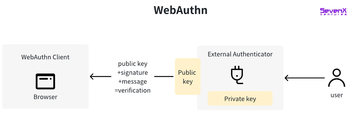 SevenX Ventures: How can WebAuthn and Passkey save a bad encryption experience?