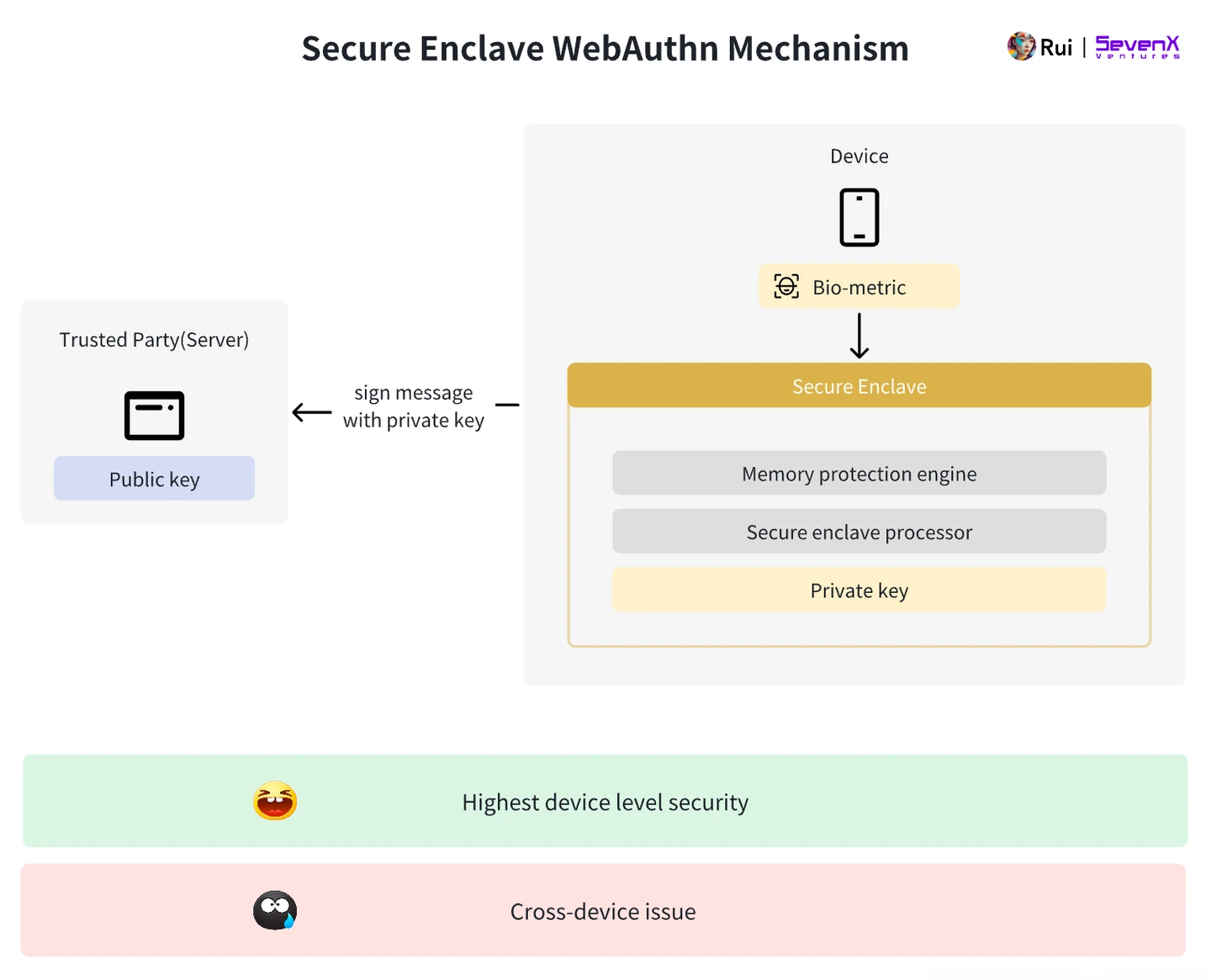 SevenX Ventures: WebAuthn 与 Passkey 如何拯救糟糕的加密体验？