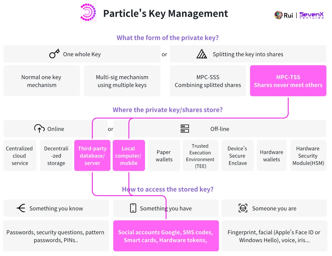 SevenX Ventures: Làm cách nào WebAuthn và Passkey có thể cứu vãn trải nghiệm mã hóa kém?