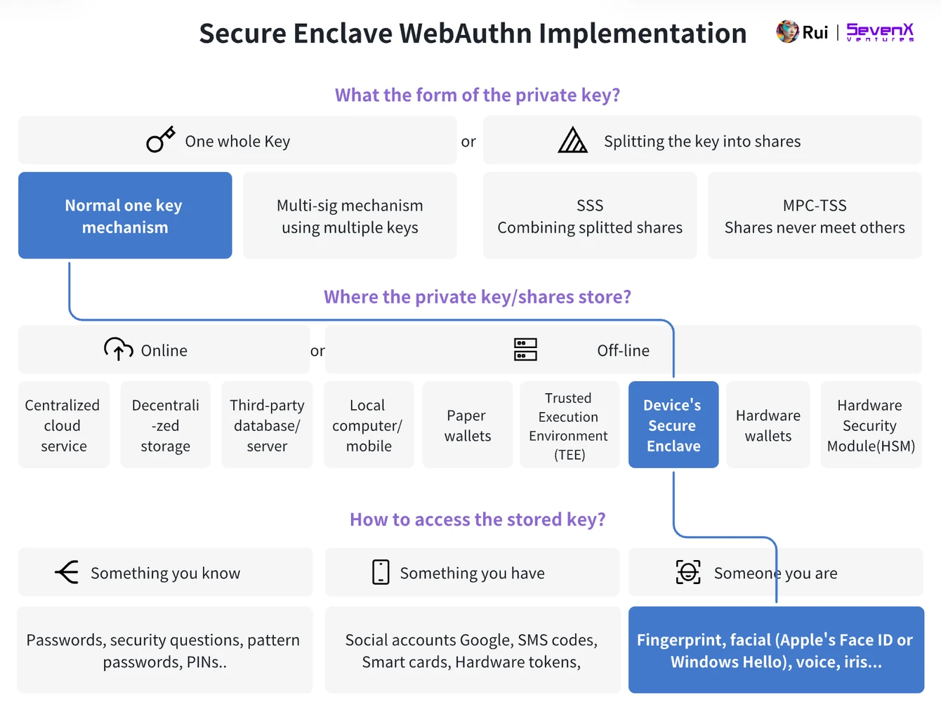 SevenX Ventures: How can WebAuthn and Passkey save a bad encryption experience?