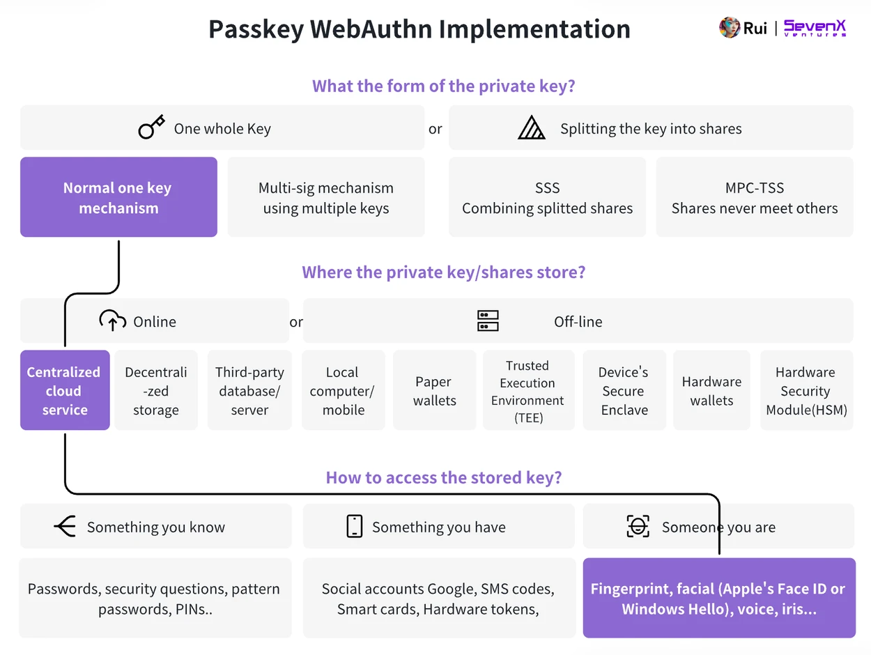 SevenX Ventures: WebAuthn と Passkey はどのようにして悪い暗号化エクスペリエンスを救うことができますか?