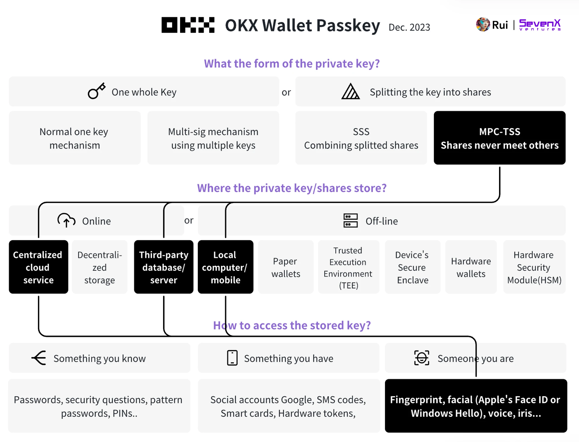 SevenX Ventures: Làm cách nào WebAuthn và Passkey có thể cứu vãn trải nghiệm mã hóa kém?