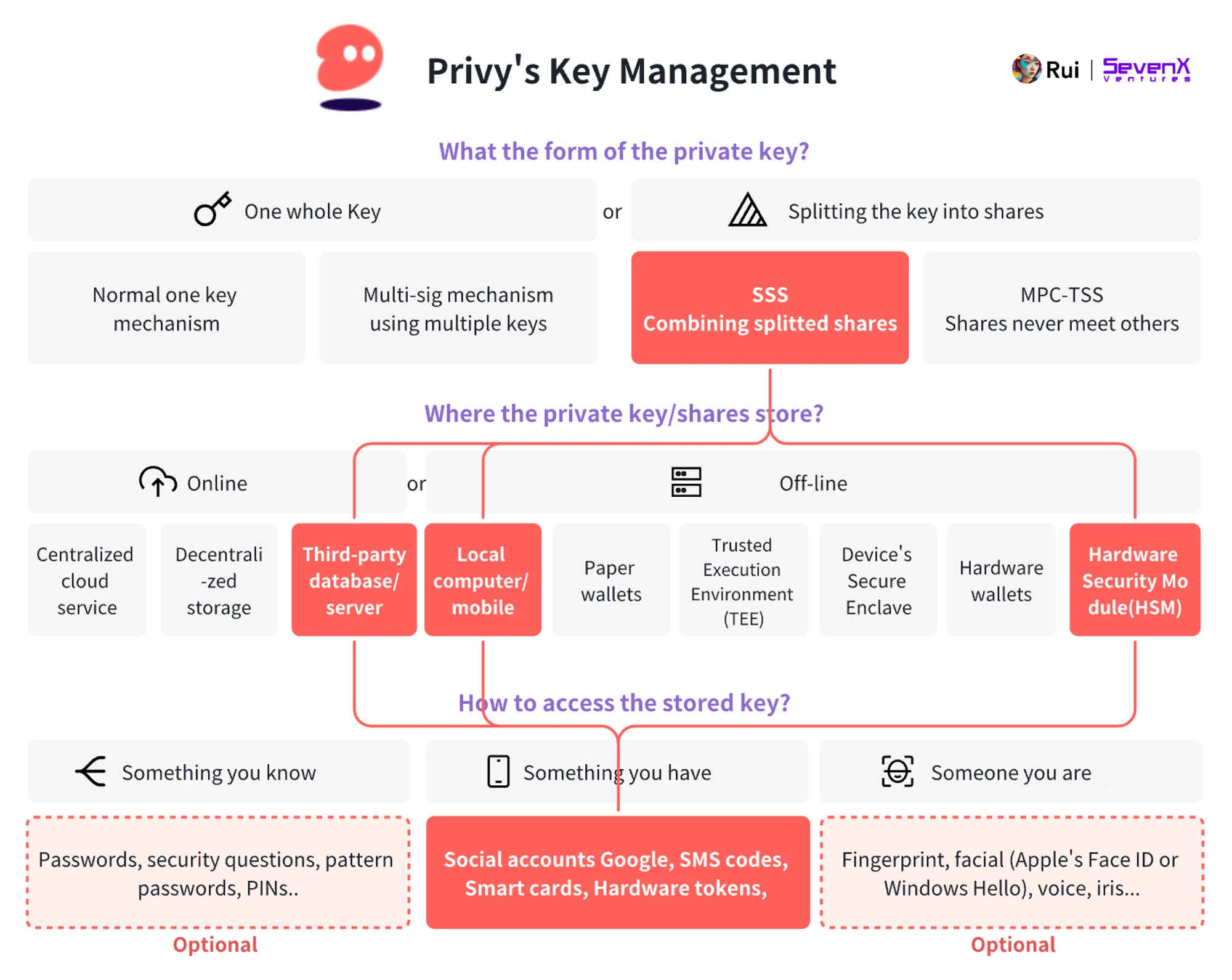 SevenX Ventures: Làm cách nào WebAuthn và Passkey có thể cứu vãn trải nghiệm mã hóa kém?