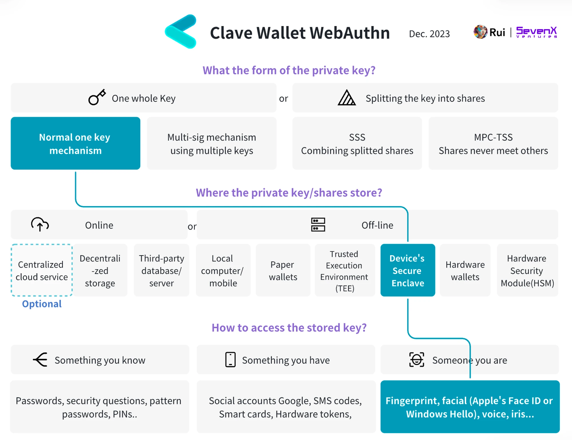 SevenX Ventures: How can WebAuthn and Passkey save a bad encryption experience?