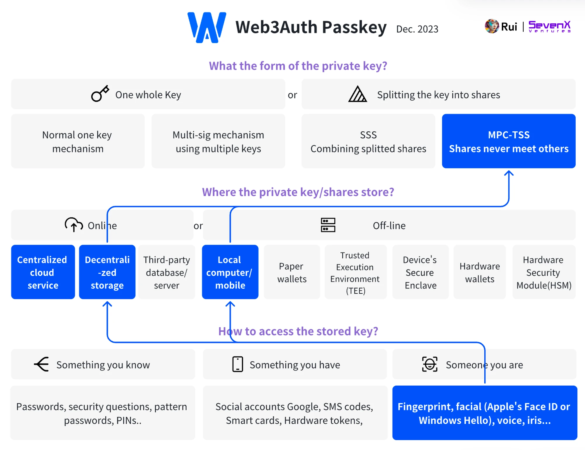 SevenX Ventures: WebAuthn と Passkey はどのようにして悪い暗号化エクスペリエンスを救うことができますか?